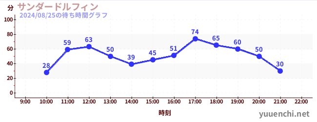 썬더돌핀の待ち時間グラフ