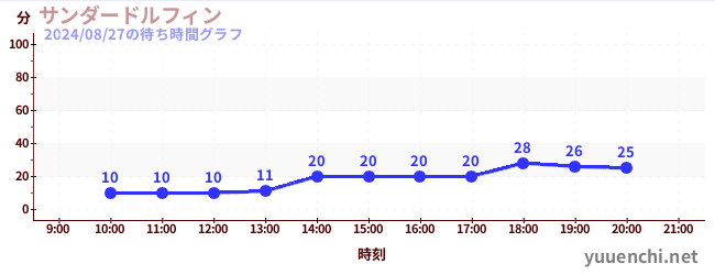 썬더돌핀の待ち時間グラフ