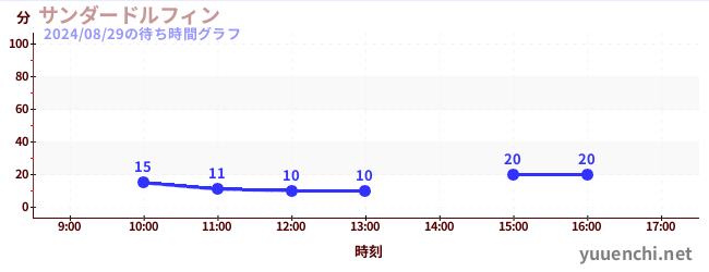 ปลาโลมาฟ้าร้องの待ち時間グラフ