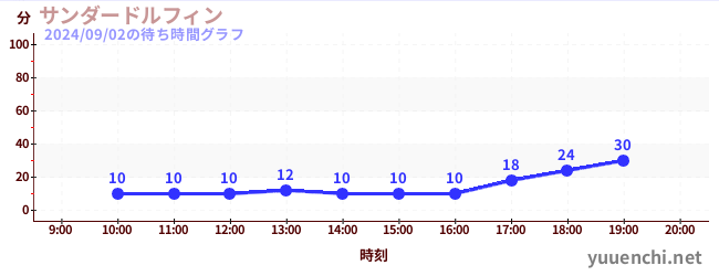 サンダードルフィンの待ち時間グラフ