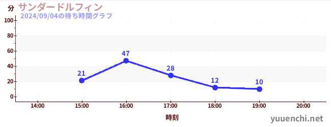 thunder dolphinの待ち時間グラフ