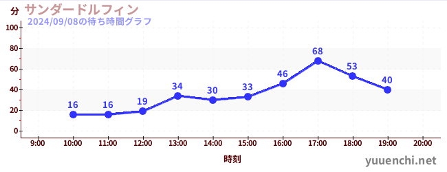 サンダードルフィンの待ち時間グラフ