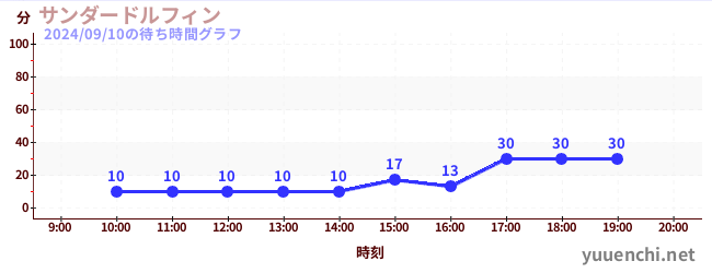 thunder dolphinの待ち時間グラフ