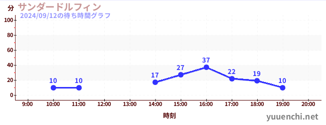 thunder dolphinの待ち時間グラフ