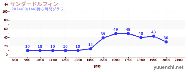 サンダードルフィンの待ち時間グラフ