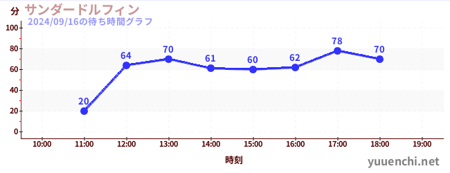 thunder dolphinの待ち時間グラフ