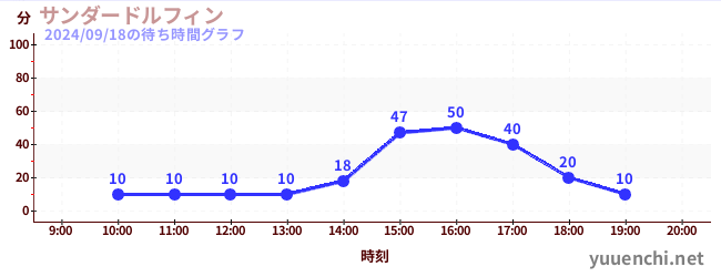 サンダードルフィンの待ち時間グラフ