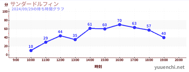 thunder dolphinの待ち時間グラフ