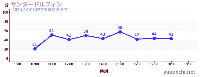 サンダードルフィンの待ち時間グラフ