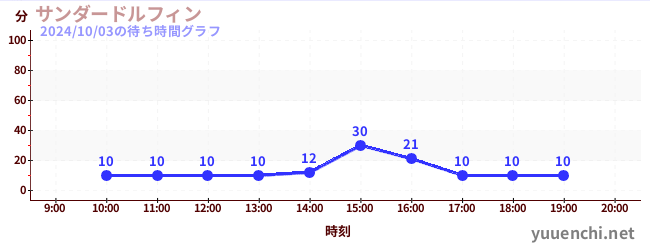 サンダードルフィンの待ち時間グラフ