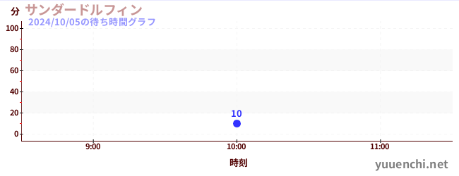 サンダードルフィンの待ち時間グラフ