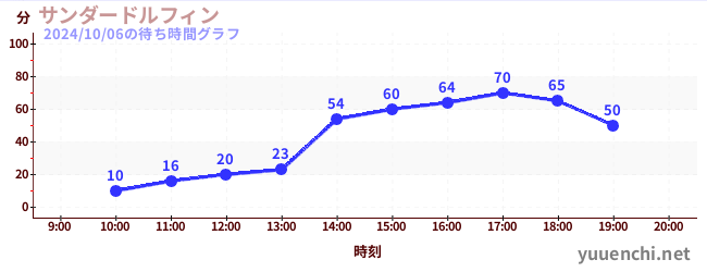 サンダードルフィンの待ち時間グラフ