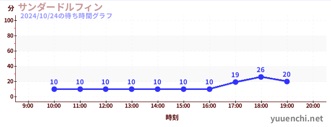 サンダードルフィンの待ち時間グラフ