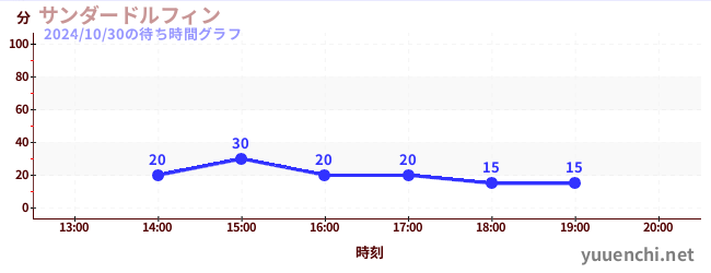 サンダードルフィンの待ち時間グラフ