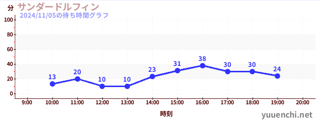 ปลาโลมาฟ้าร้องの待ち時間グラフ