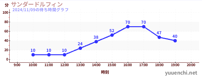 썬더돌핀の待ち時間グラフ