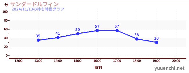 썬더돌핀の待ち時間グラフ