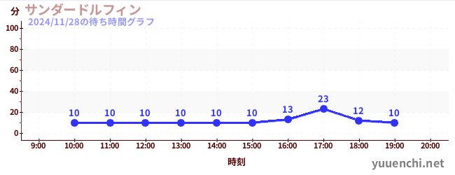 サンダードルフィンの待ち時間グラフ