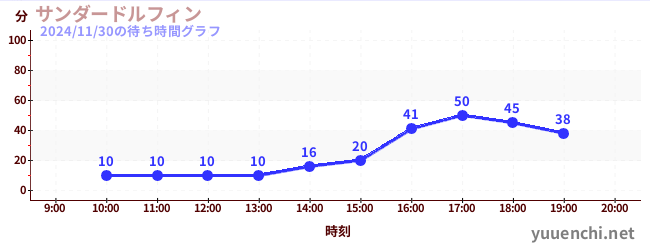 サンダードルフィンの待ち時間グラフ