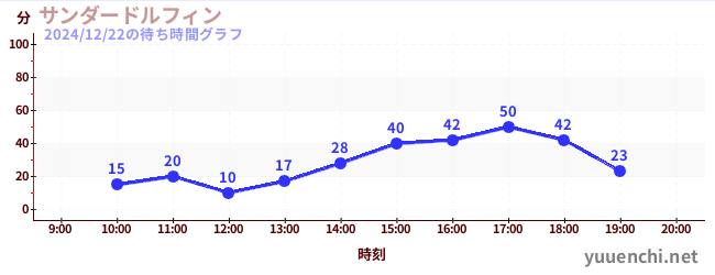 thunder dolphinの待ち時間グラフ