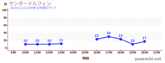 썬더돌핀の待ち時間グラフ