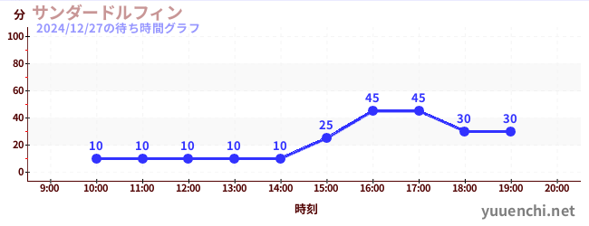 サンダードルフィンの待ち時間グラフ