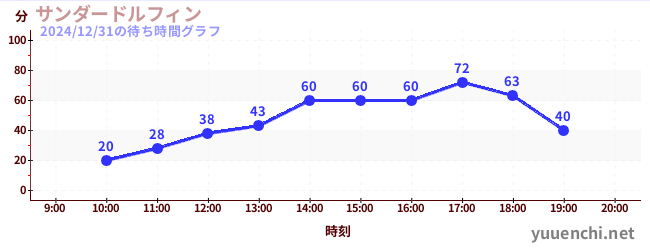 雷霆海豚の待ち時間グラフ