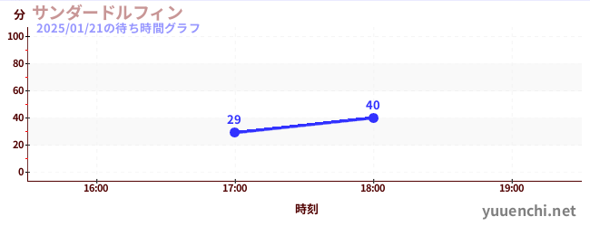 サンダードルフィンの待ち時間グラフ