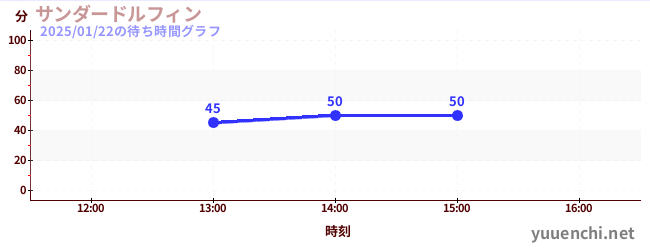 サンダードルフィンの待ち時間グラフ