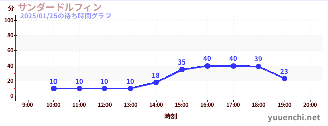 サンダードルフィンの待ち時間グラフ