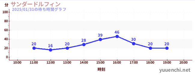 サンダードルフィンの待ち時間グラフ