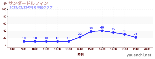 サンダードルフィンの待ち時間グラフ