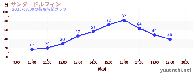 雷霆海豚の待ち時間グラフ