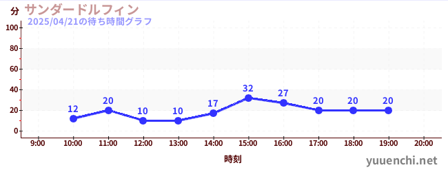 サンダードルフィンの待ち時間グラフ