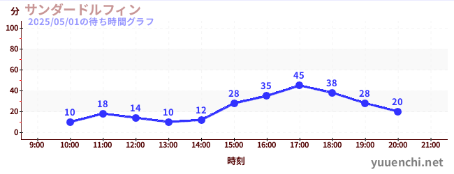 サンダードルフィンの待ち時間グラフ