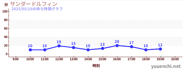 썬더돌핀の待ち時間グラフ