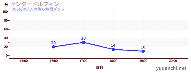 雷霆海豚の待ち時間グラフ