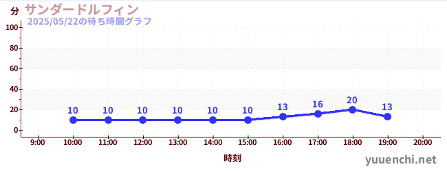 雷霆海豚の待ち時間グラフ