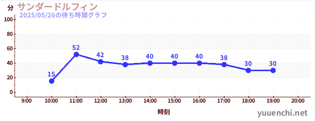 サンダードルフィンの待ち時間グラフ