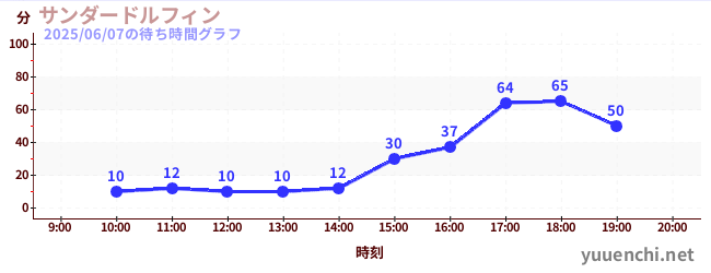 サンダードルフィンの待ち時間グラフ