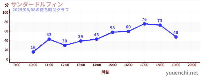 thunder dolphinの待ち時間グラフ