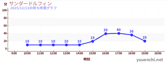 サンダードルフィンの待ち時間グラフ