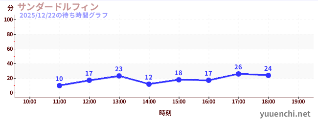 サンダードルフィンの待ち時間グラフ