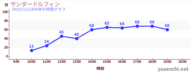 サンダードルフィンの待ち時間グラフ