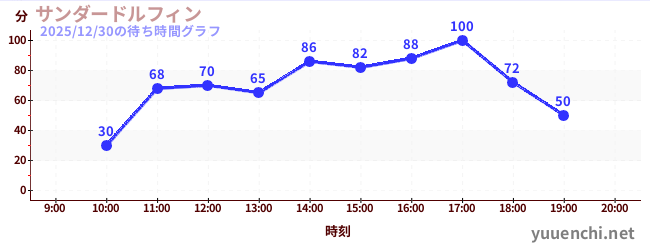 雷霆海豚の待ち時間グラフ