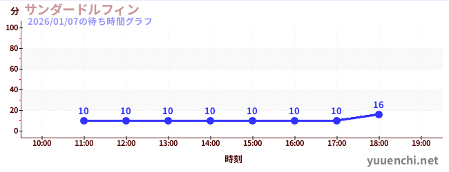 サンダードルフィンの待ち時間グラフ