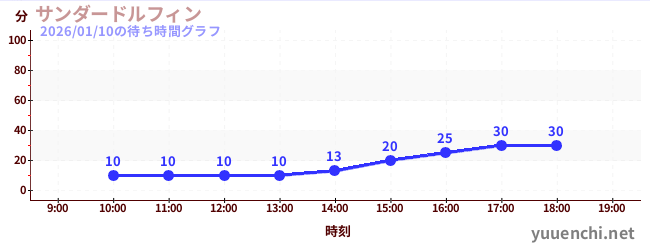 サンダードルフィンの待ち時間グラフ