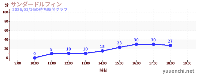 サンダードルフィンの待ち時間グラフ