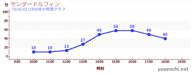 サンダードルフィンの待ち時間グラフ