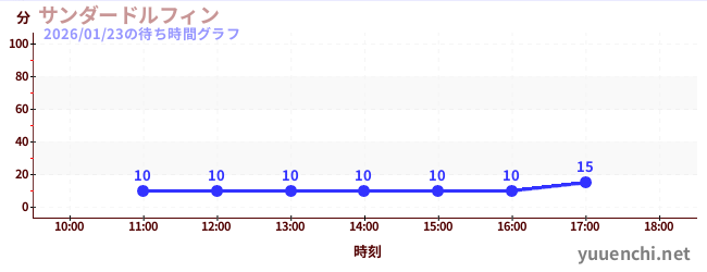 썬더돌핀の待ち時間グラフ